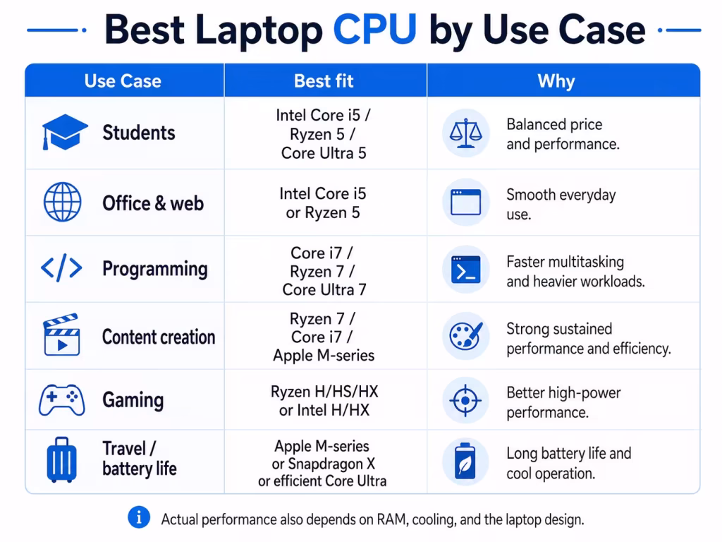 Best laptop CPU by use case