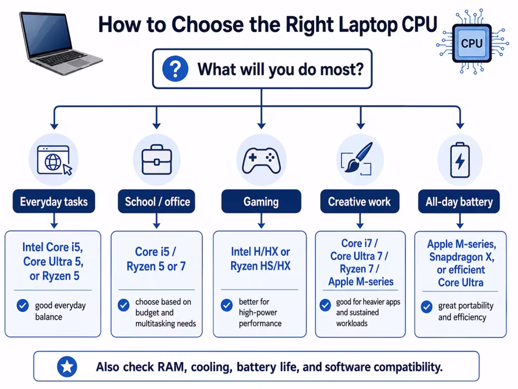 How to choose the best laptop CPU