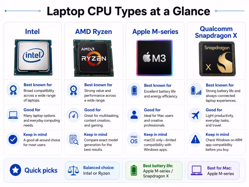 Intel, AMD, Apple and Snapdragon laptop CPU comparison