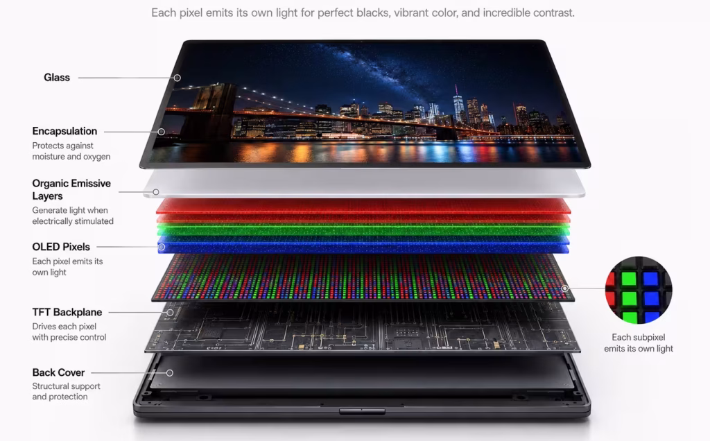 Diagram showing how OLED laptop pixels emit their own light.