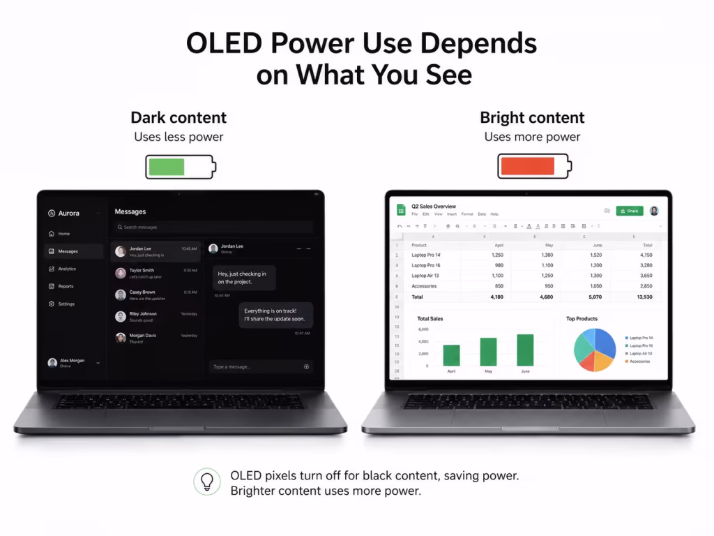 OLED battery use comparison between dark content and bright content.