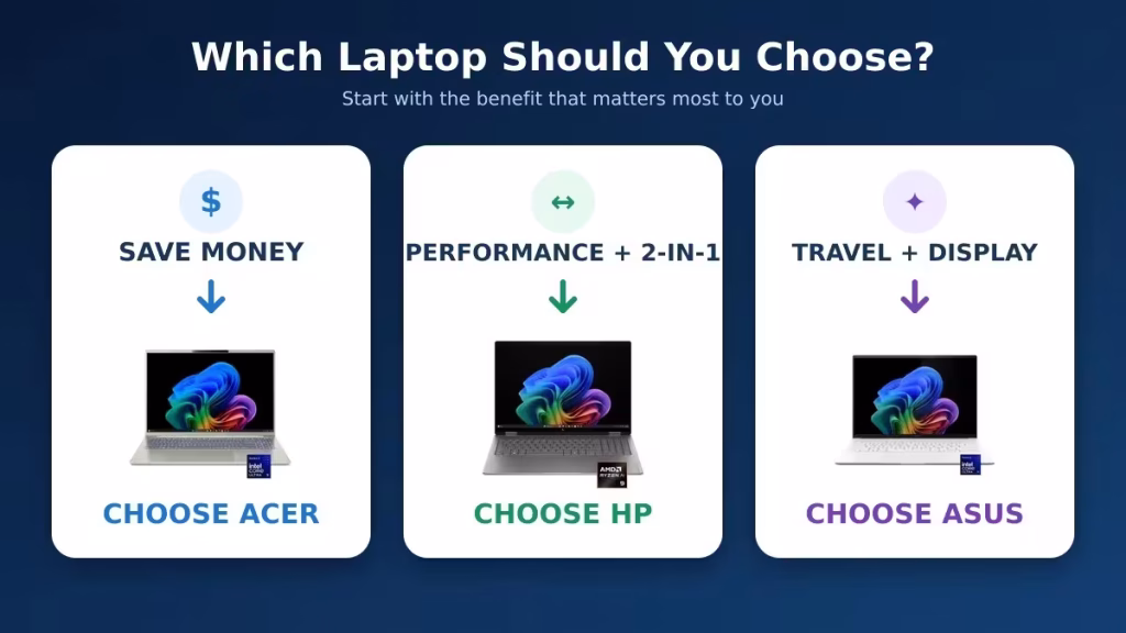 Choose Acer for value, HP for versatility, or ASUS for premium portability